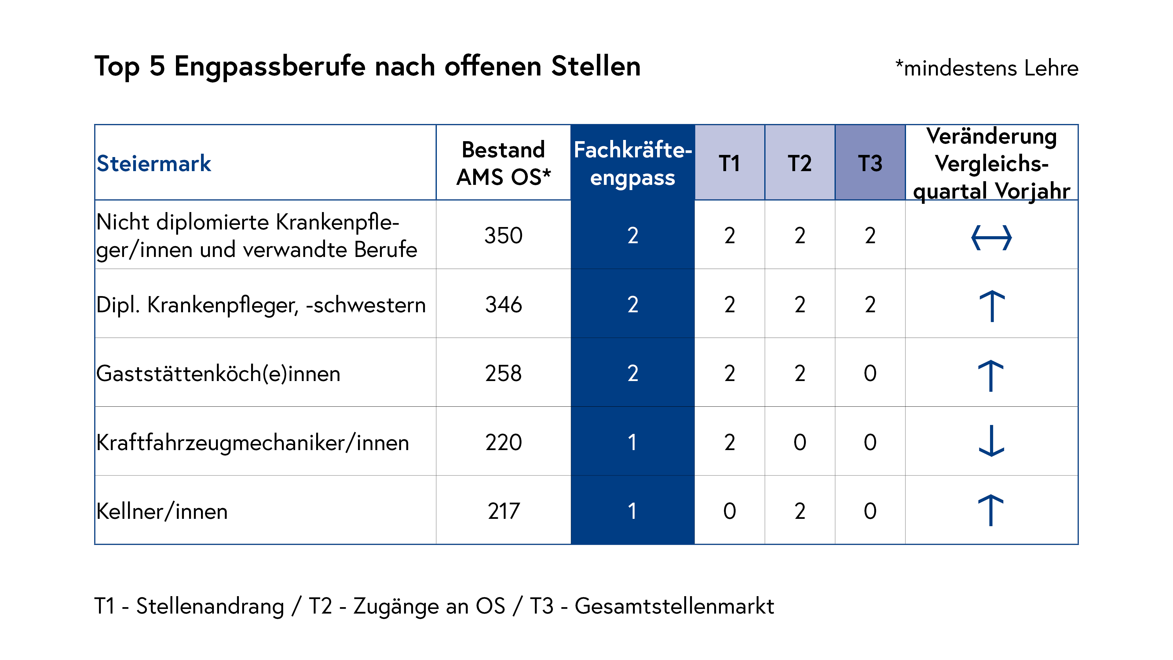 Top 5 Engpassberufe nach offenen Stellen_Steiermark