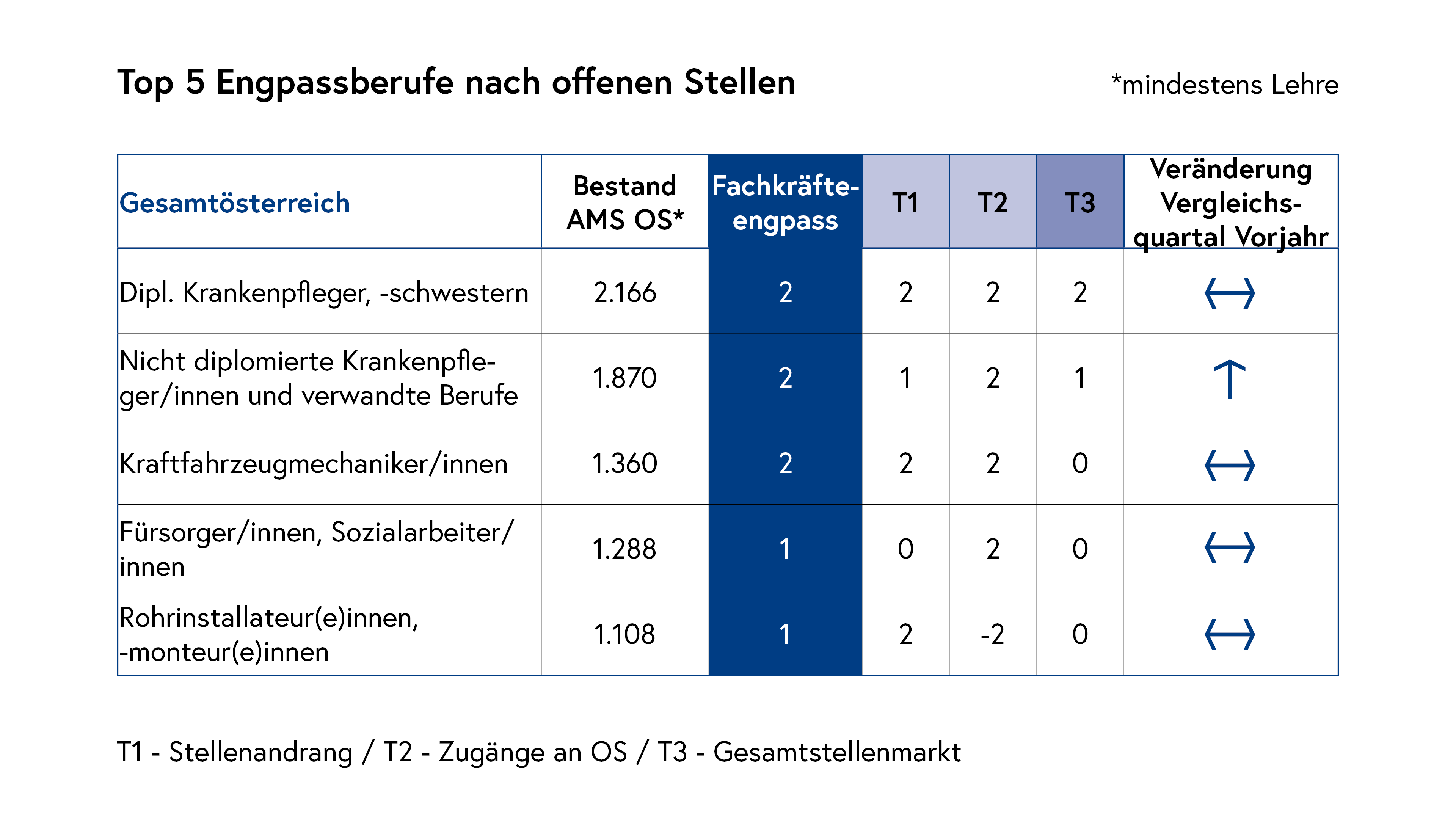 Top 5 Engpassberufe nach offenen Stellen_Österreich