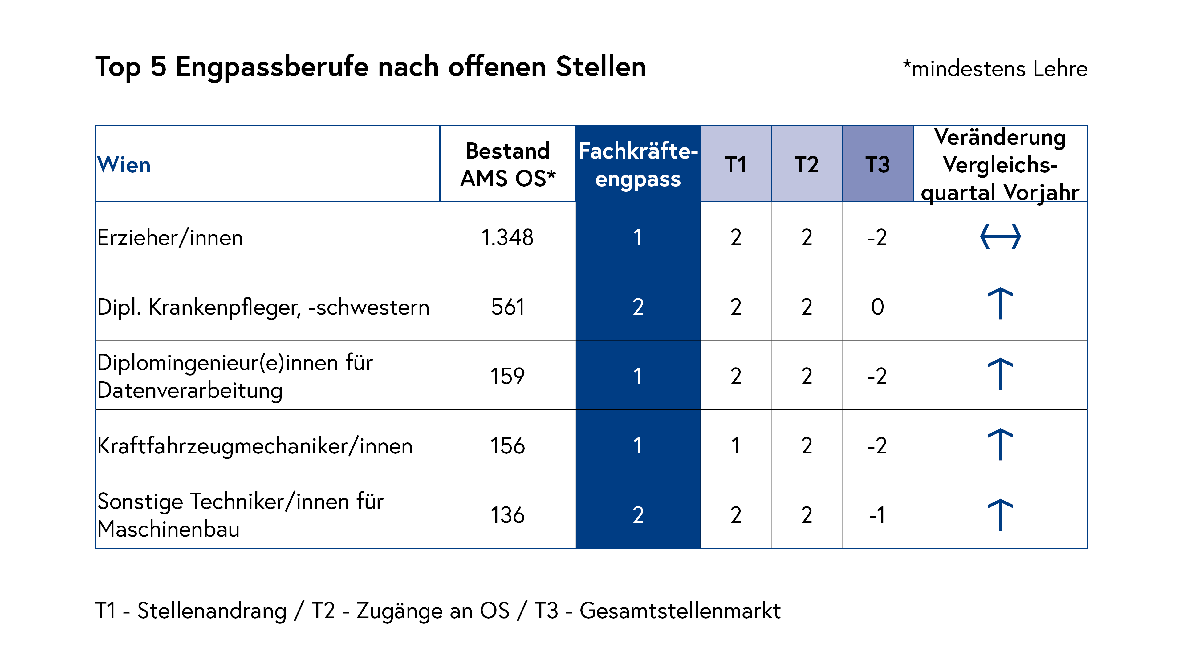 Top 5 Engpassberufe nach offenen Stellen_Wien