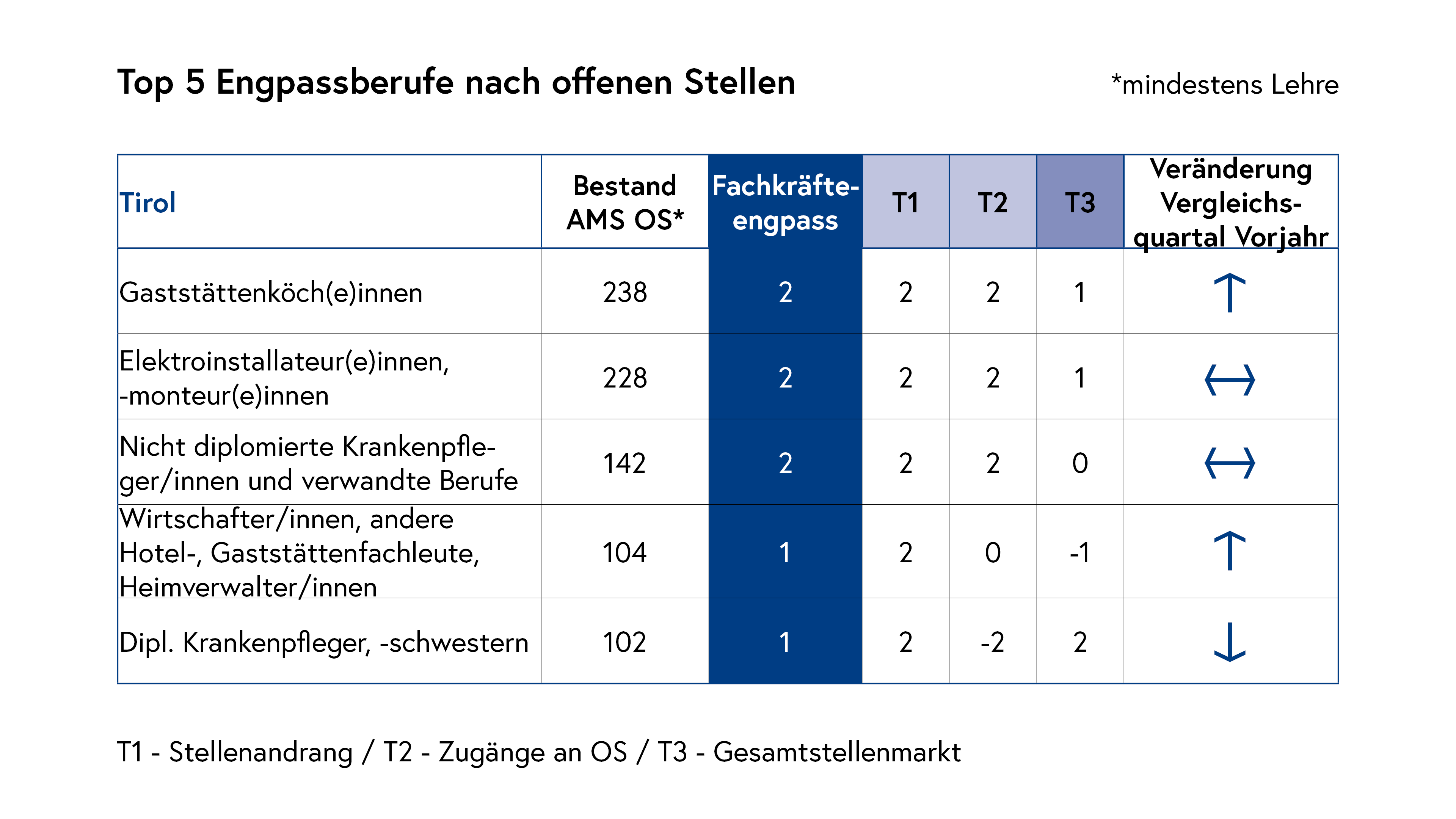 Top 5 Engpassberufe nach offenen Stellen_Tirol