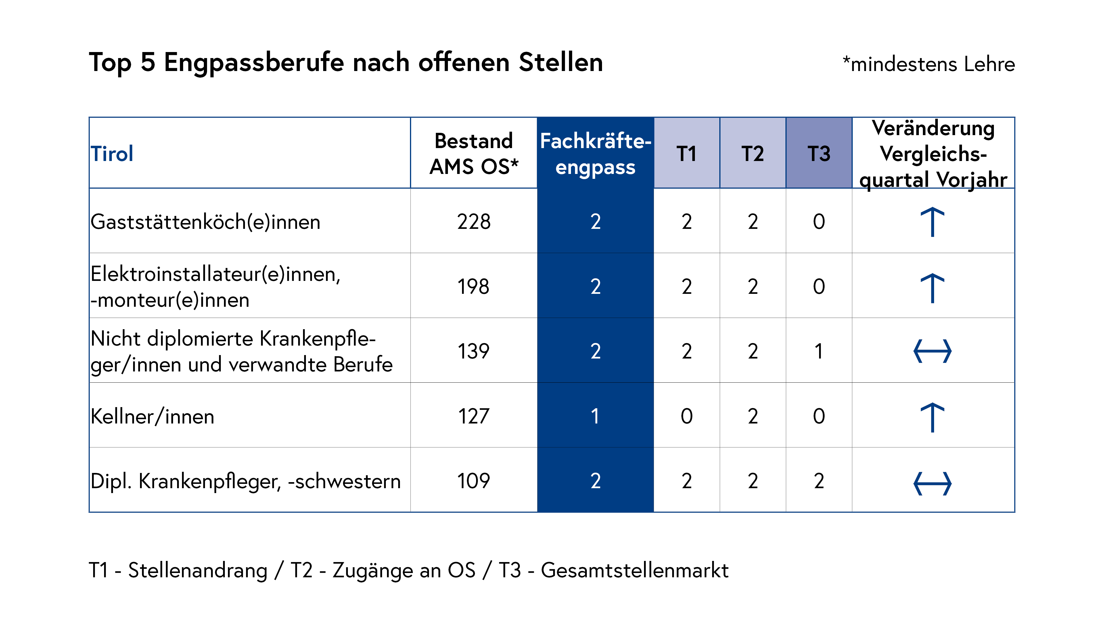 Top 5 Engpassberufe nach offenen Stellen_Tirol