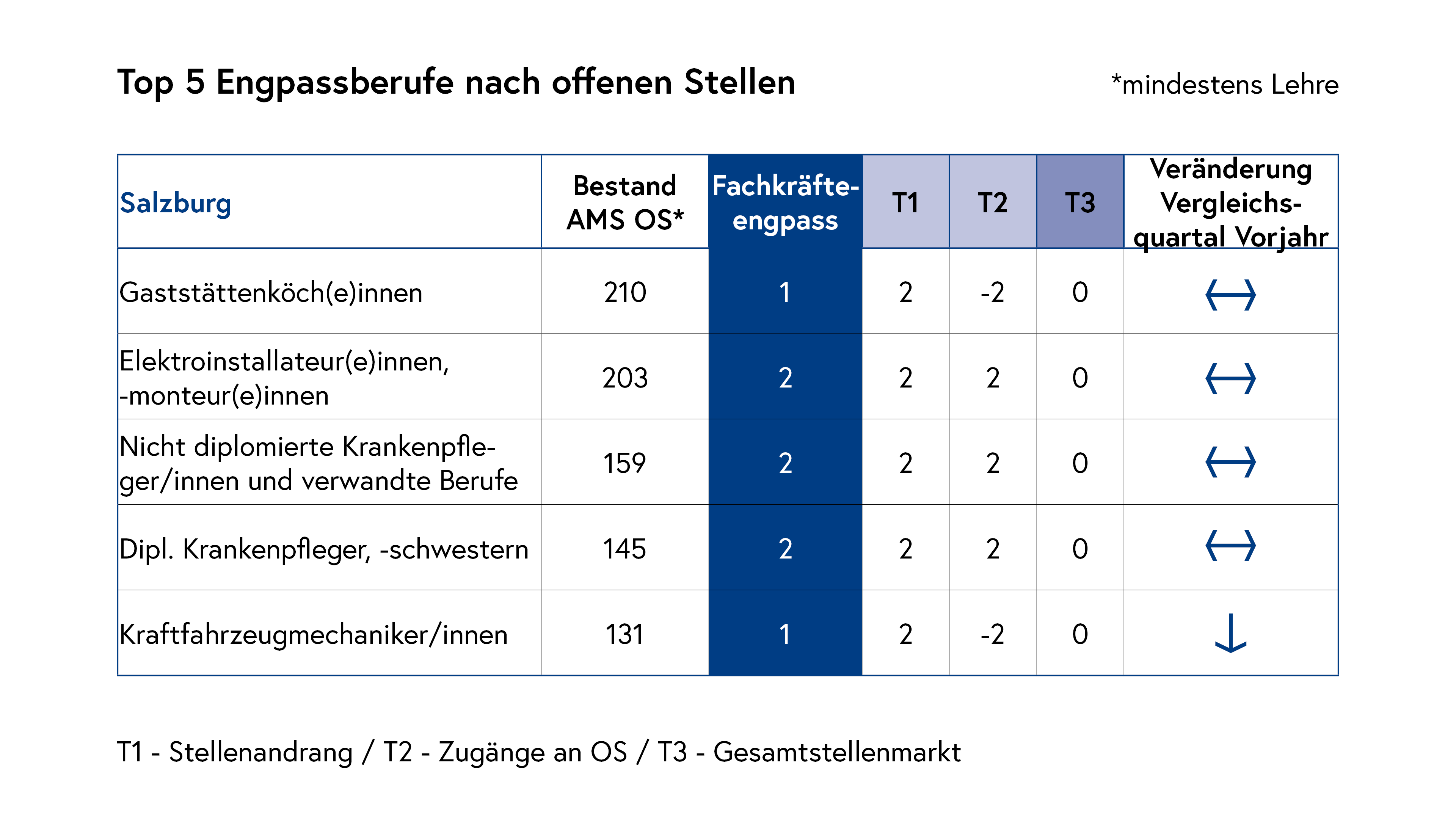 Top 5 Engpassberufe nach offenen Stellen_Salzburg