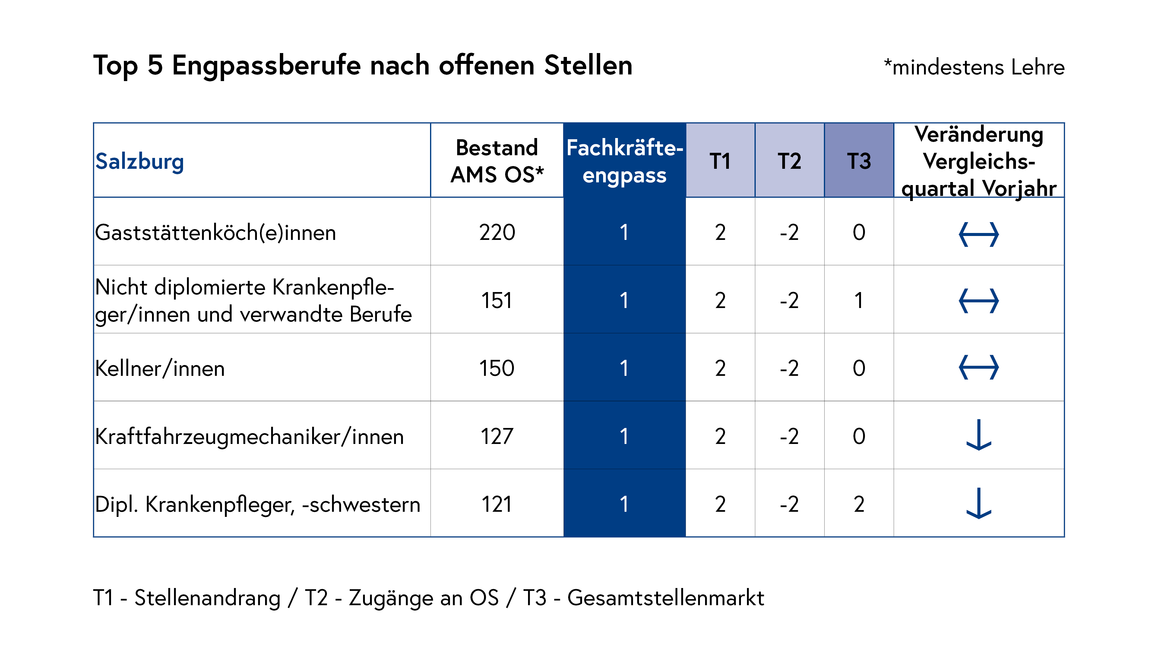 Top 5 Engpassberufe nach offenen Stellen_Salzburg