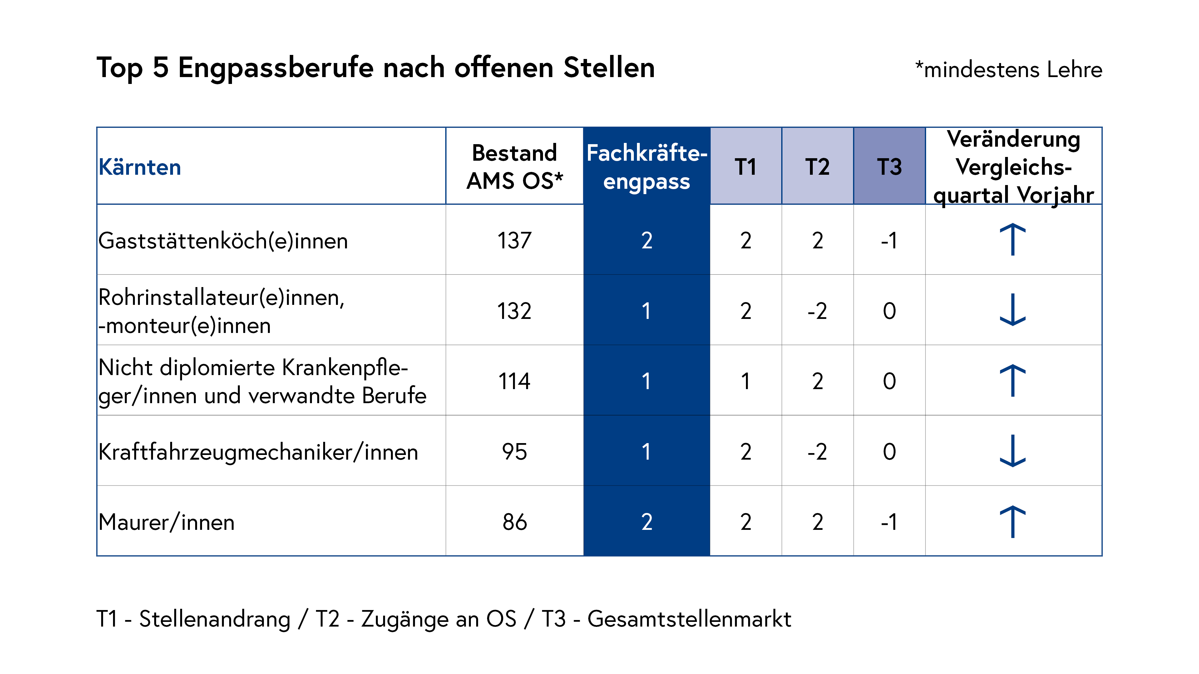 Top 5 Engpassberufe nach offenen Stellen_Kärnten