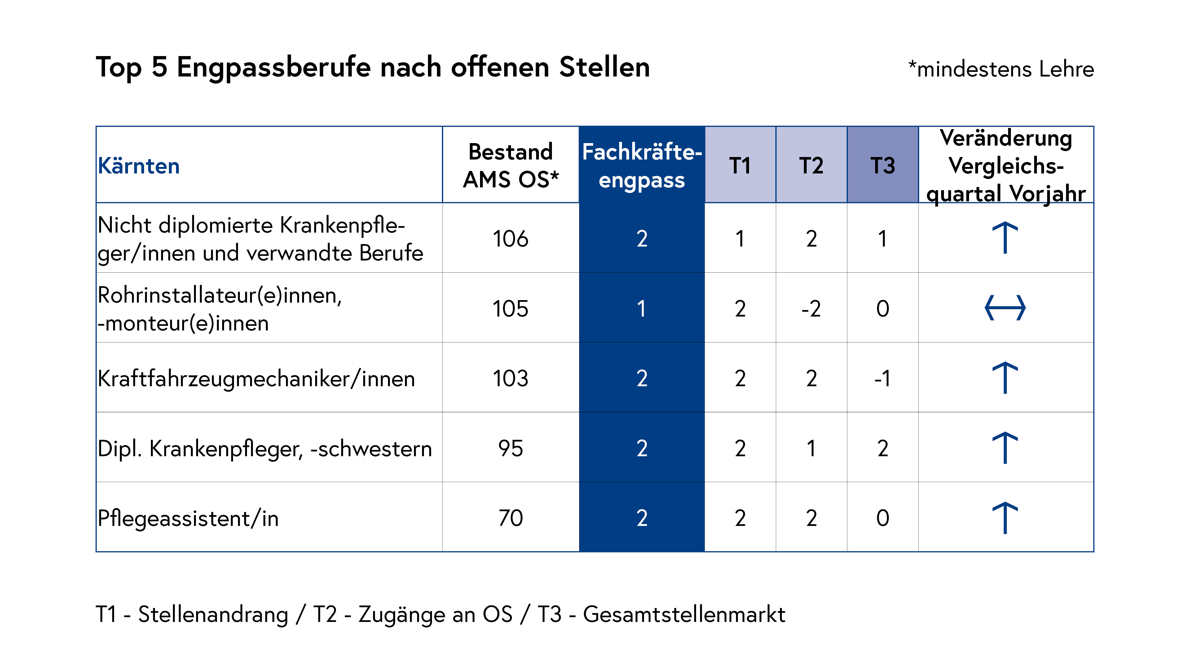 Top 5 Engpassberufe nach offenen Stellen_Kärnten