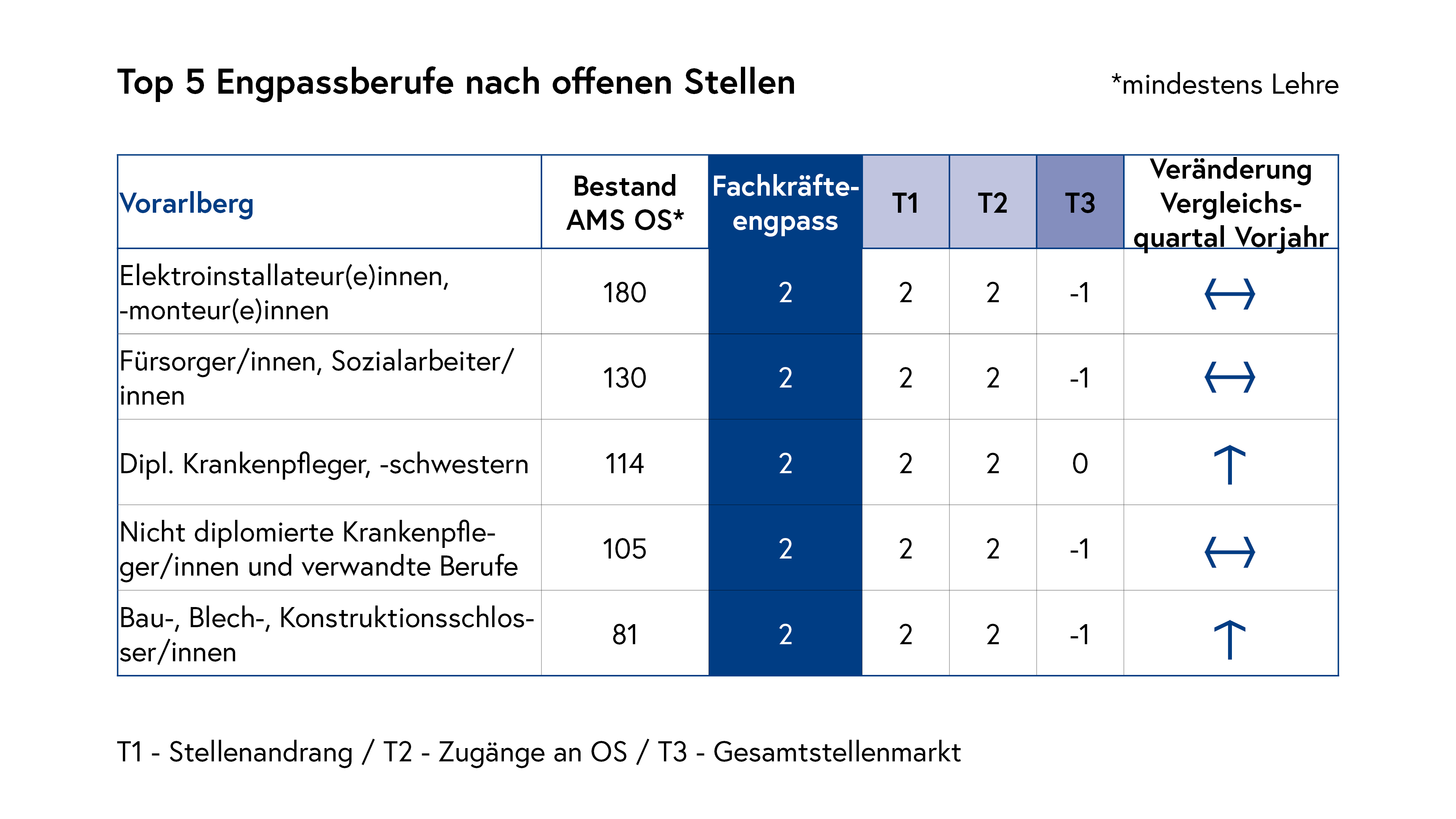 Top 5 Engpassberufe nach offenen Stellen_Vorarlberg