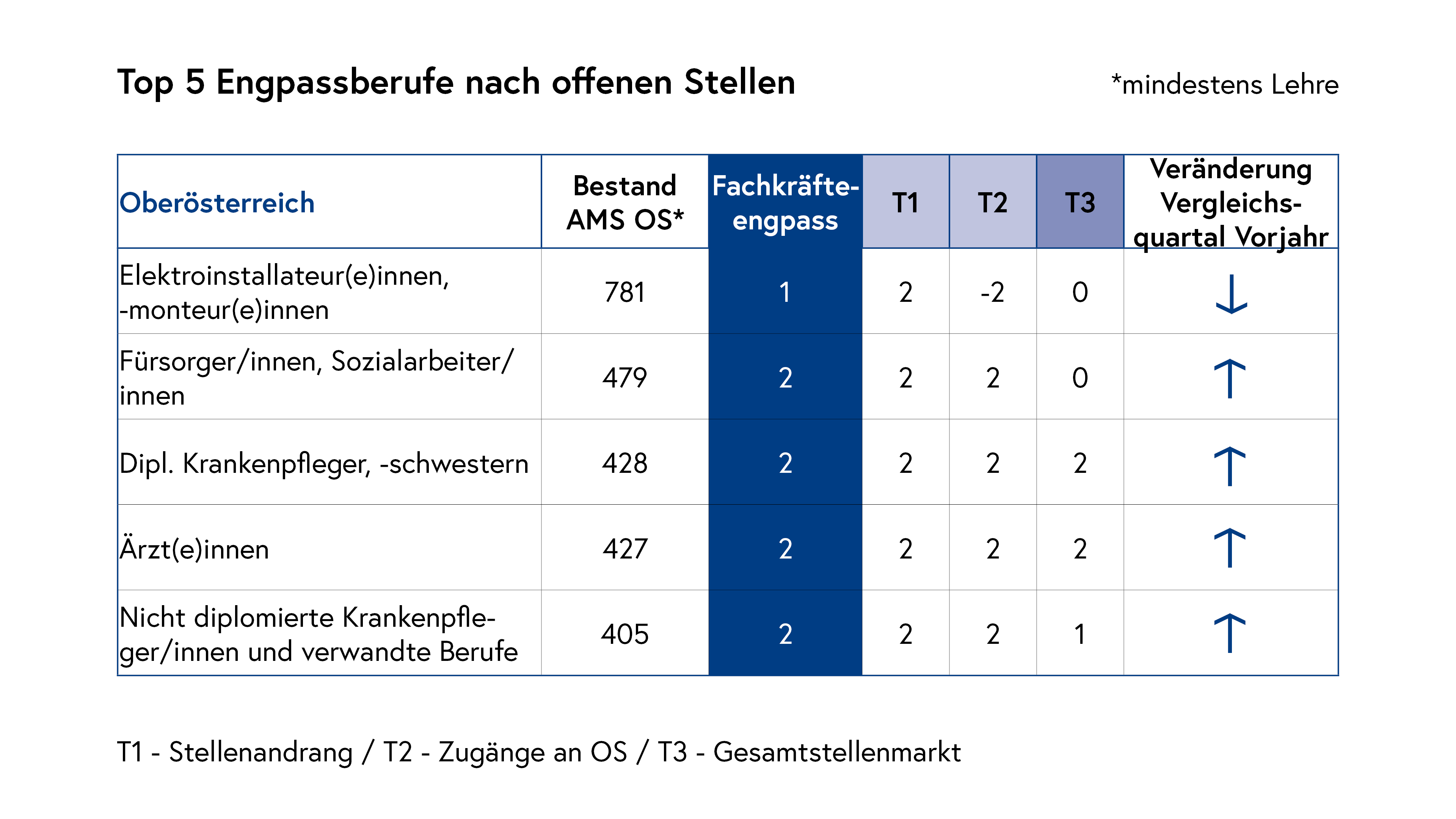 Top 5 Engpassberufe nach offenen Stellen_Oberösterreich